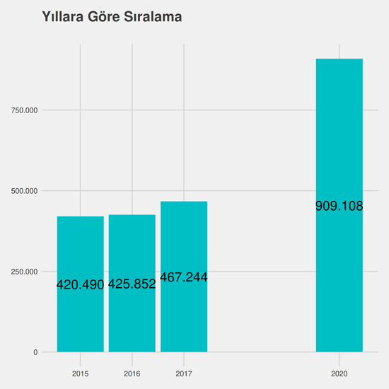 Türk İslam Arkeolojisi yıllara göre taban başarı sırası