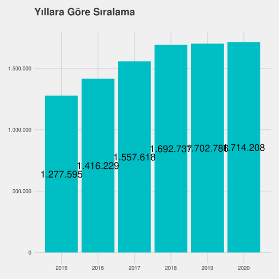 Özel Güvenlik ve Koruma yıllara göre taban başarı sırası