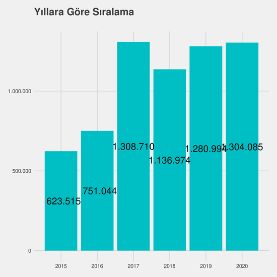 Maliye yıllara göre taban başarı sırası