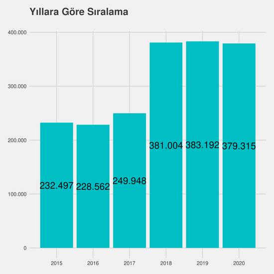 Biyoloji yıllara göre taban başarı sırası