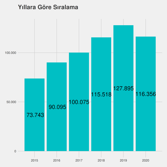 Endüstri Mühendisliği yıllara göre taban başarı sırası