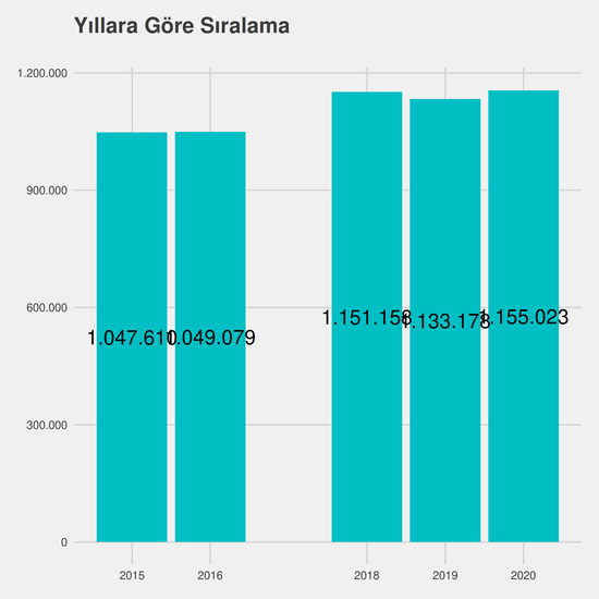 Gıda Teknolojisi yıllara göre taban başarı sırası