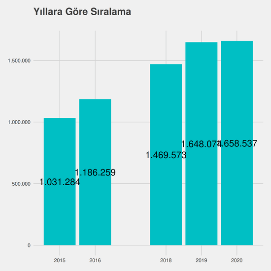 Lojistik yıllara göre taban başarı sırası