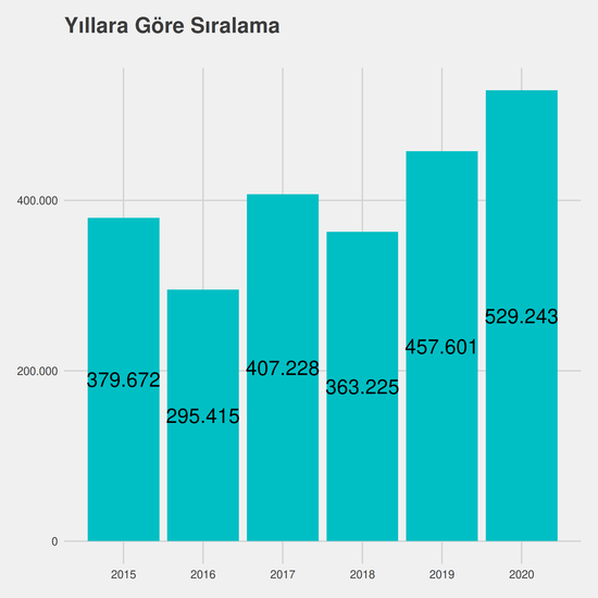 Ağız ve Diş Sağlığı yıllara göre taban başarı sırası