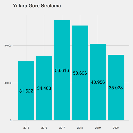 Türkçe Öğretmenliği yıllara göre taban başarı sırası