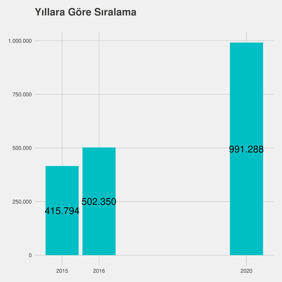 Uluslararası Ticaret ve Lojistik - (Fakülte) yıllara göre taban başarı sırası