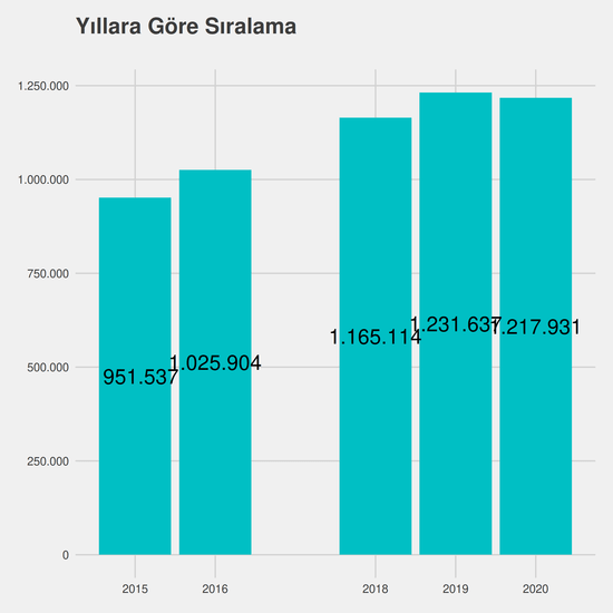 Bilgisayar Programcılığı yıllara göre taban başarı sırası