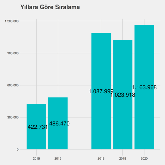 Yaşlı Bakımı yıllara göre taban başarı sırası