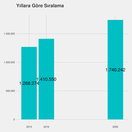 Menkul Kıymetler ve Sermaye Piyasası yıllara göre taban başarı sırası