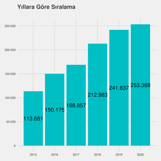 Mekatronik Mühendisliği yıllara göre taban başarı sırası