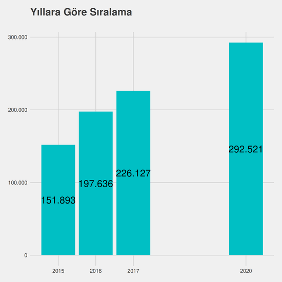 Enerji Sistemleri Mühendisliği yıllara göre taban başarı sırası