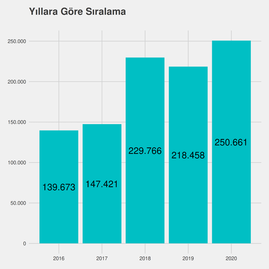 Havacılık Yönetimi - (Fakülte) yıllara göre taban başarı sırası