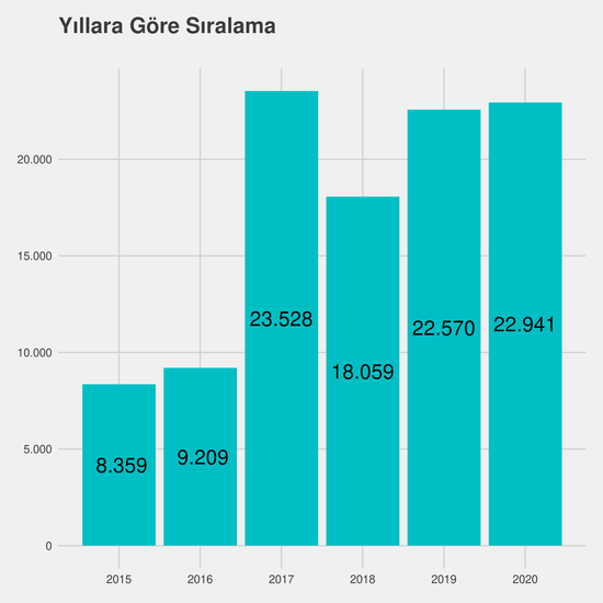 Coğrafya Öğretmenliği yıllara göre taban başarı sırası