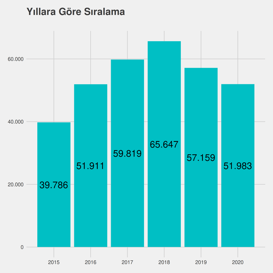 İlköğretim Matematik Öğretmenliği yıllara göre taban başarı sırası