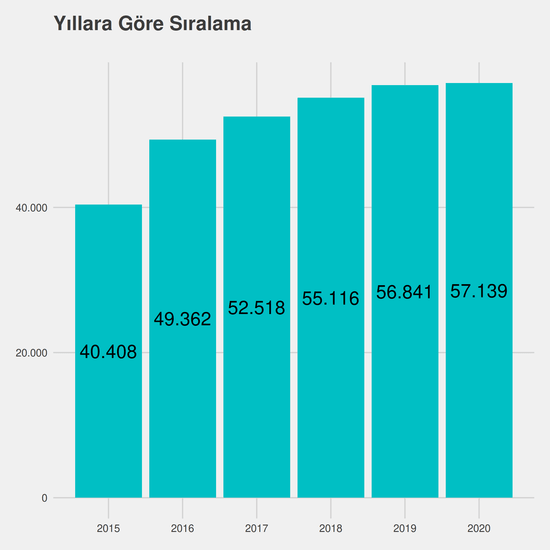 Mekatronik Mühendisliği yıllara göre taban başarı sırası