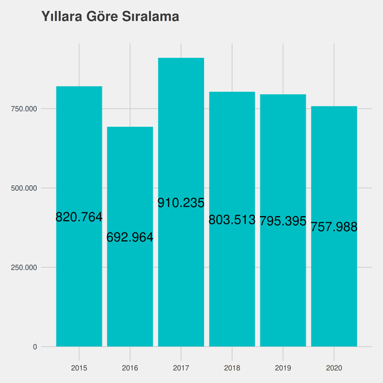 Pazarlama yıllara göre taban başarı sırası