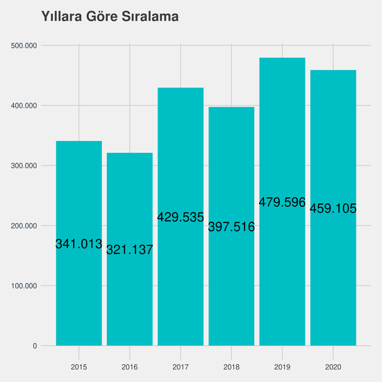 İş Sağlığı ve Güvenliği yıllara göre taban başarı sırası