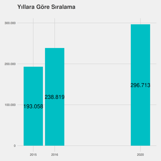 Gıda Mühendisliği yıllara göre taban başarı sırası