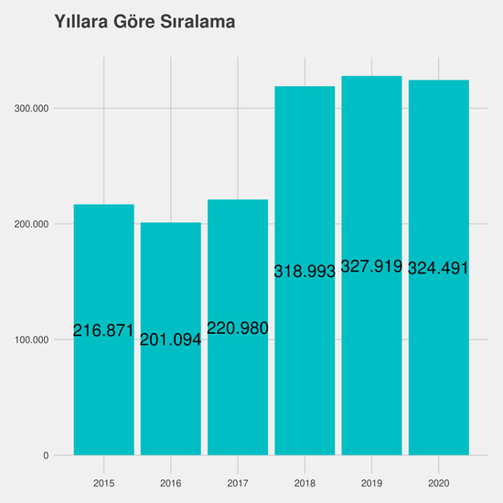 Biyoloji yıllara göre taban başarı sırası