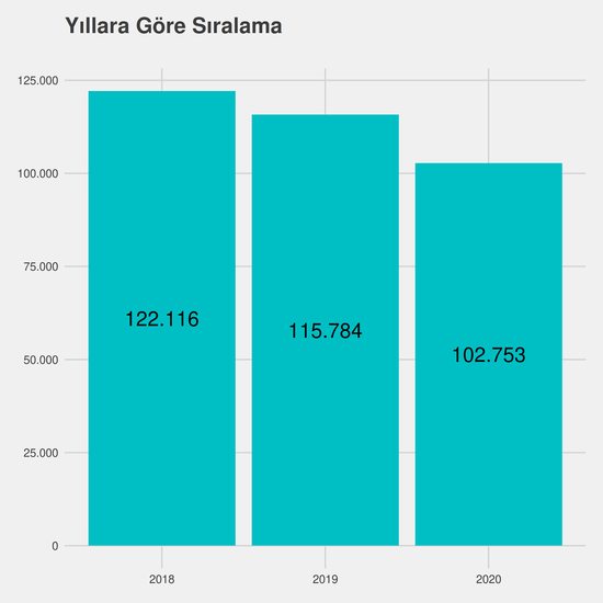 Veterinerlik yıllara göre taban başarı sırası