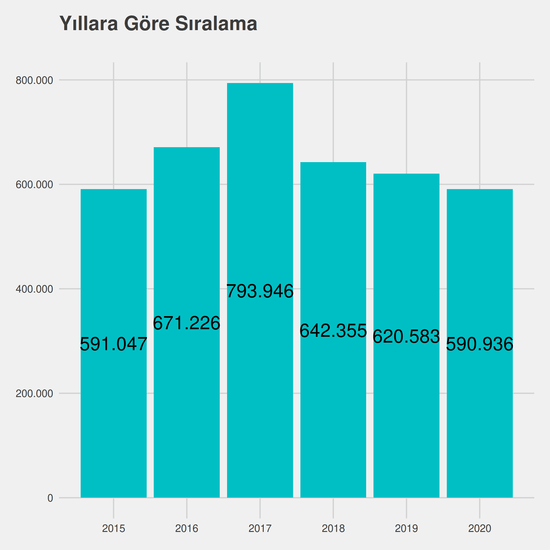 Bilgisayar Programcılığı yıllara göre taban başarı sırası