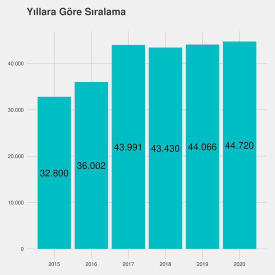 Turizm Rehberliği - (Fakülte) yıllara göre taban başarı sırası