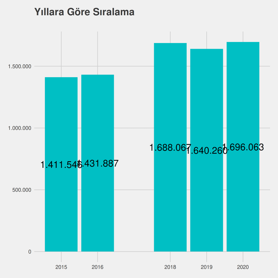 Dış Ticaret yıllara göre taban başarı sırası