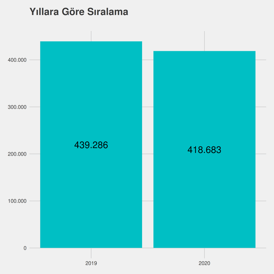 Kimya yıllara göre taban başarı sırası