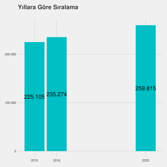 Gıda Mühendisliği yıllara göre taban başarı sırası