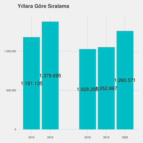 Elektrik yıllara göre taban başarı sırası