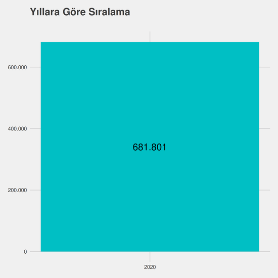 Sağlık Yönetimi - (Yüksekokul) yıllara göre taban başarı sırası