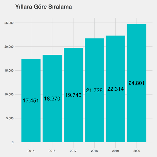 Diş Hekimliği yıllara göre taban başarı sırası