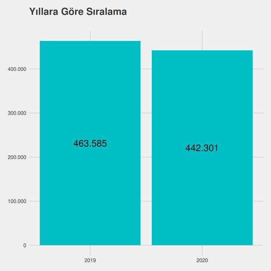 Fizik yıllara göre taban başarı sırası