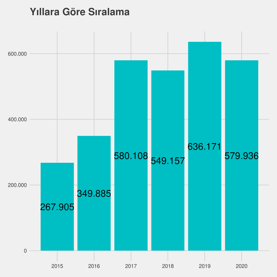 Tıbbi Dokümantasyon ve Sekreterlik yıllara göre taban başarı sırası