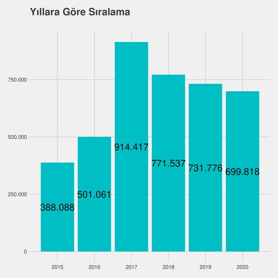 Tıbbi Dokümantasyon ve Sekreterlik - İÖ-Ücretli yıllara göre taban başarı sırası