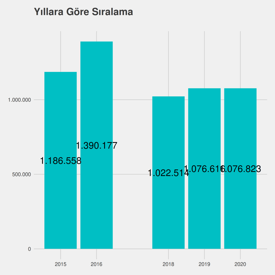 Elektrik yıllara göre taban başarı sırası