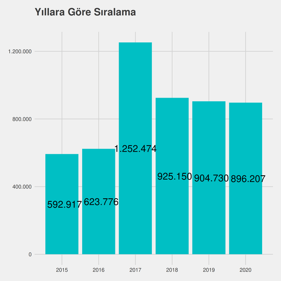 Laborant ve Veteriner Sağlık yıllara göre taban başarı sırası