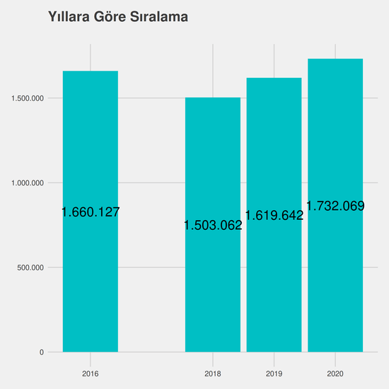 Tıbbi ve Aromatik Bitkiler yıllara göre taban başarı sırası