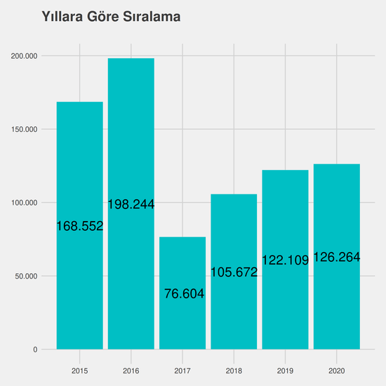 İlahiyat yıllara göre taban başarı sırası