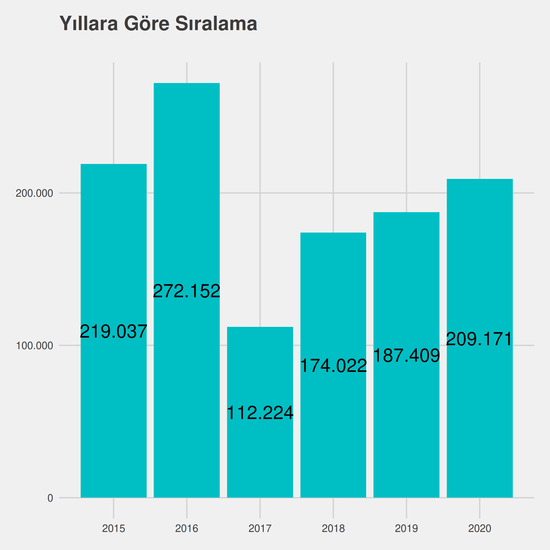 İlahiyat - İÖ-Ücretli yıllara göre taban başarı sırası