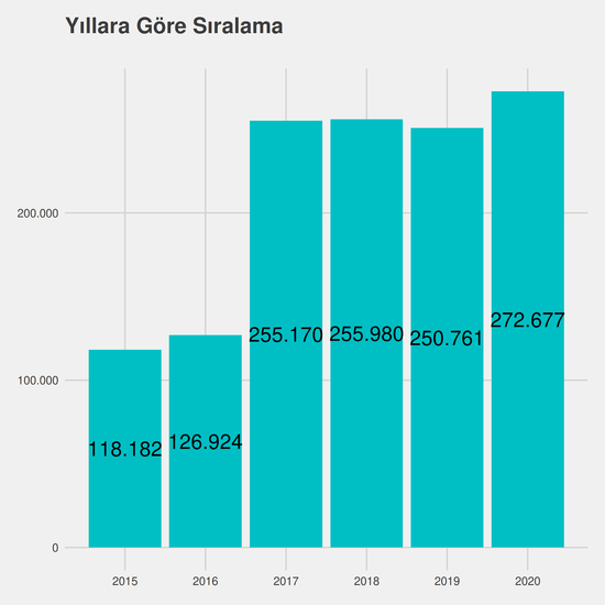 Tarih yıllara göre taban başarı sırası