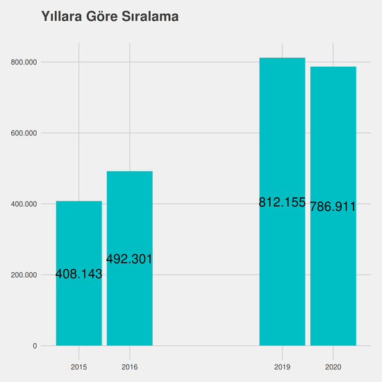 İşletme yıllara göre taban başarı sırası