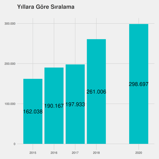 Makine Mühendisliği yıllara göre taban başarı sırası