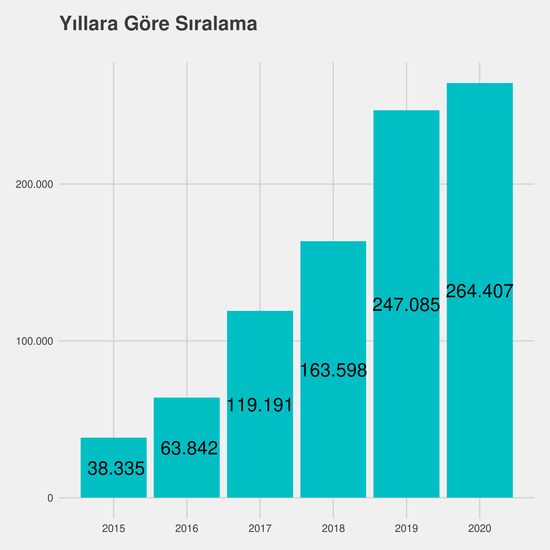 Fizyoterapi ve Rehabilitasyon - (Yüksekokul) yıllara göre taban başarı sırası