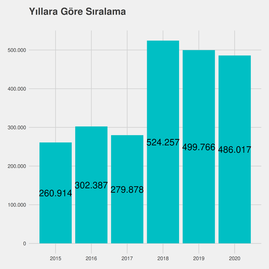 Tarım Ekonomisi yıllara göre taban başarı sırası