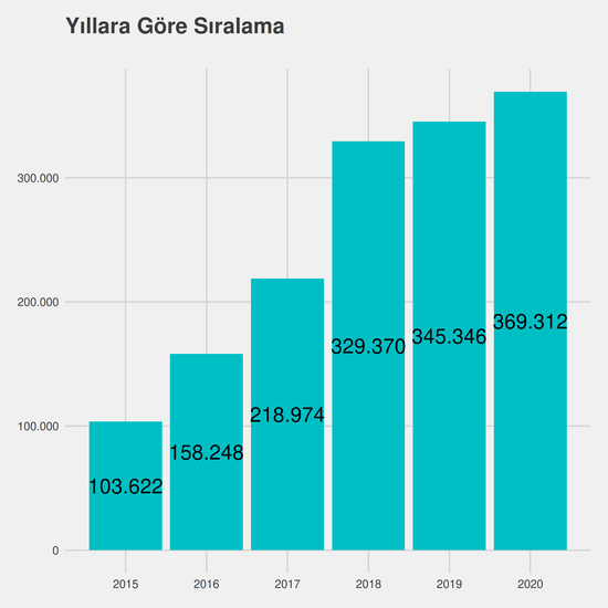 Reklamcılık yıllara göre taban başarı sırası