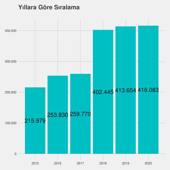 Peyzaj Mimarlığı yıllara göre taban başarı sırası