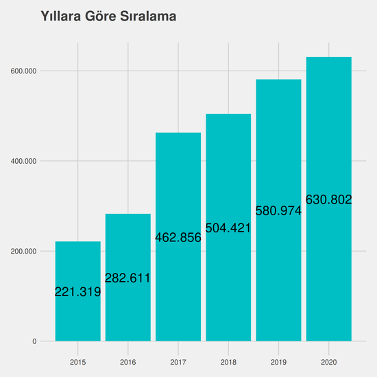 Adalet yıllara göre taban başarı sırası