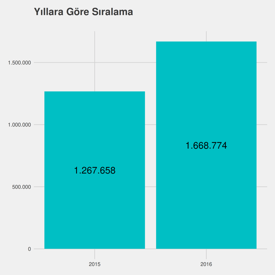 Dış Ticaret yıllara göre taban başarı sırası