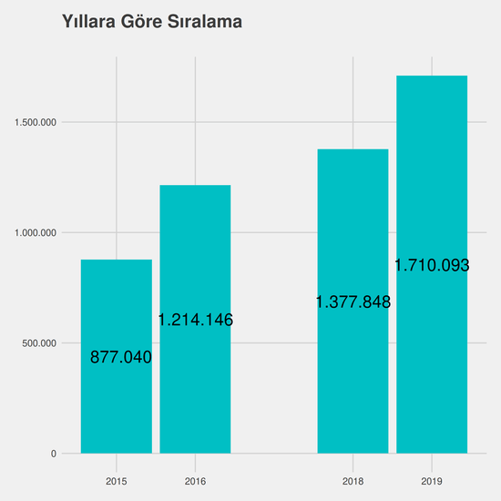 Coğrafi Bilgi Sistemleri yıllara göre taban başarı sırası